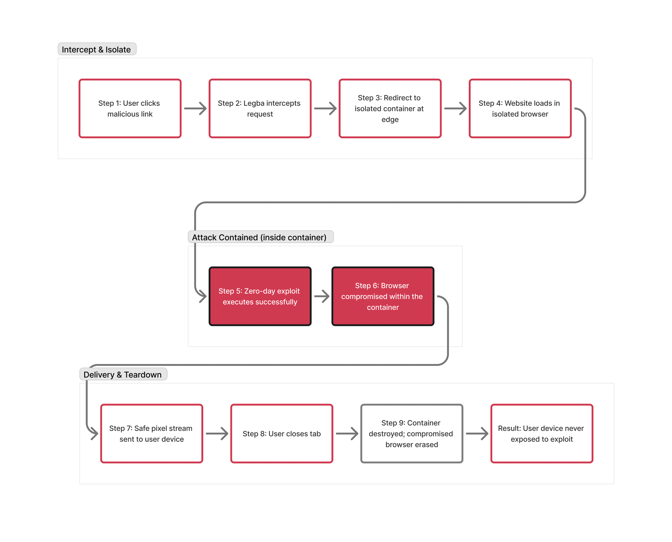 Complete Legba isolation workflow showing 10 steps across three phases: intercept and isolate, attack contained inside container, and delivery and teardown