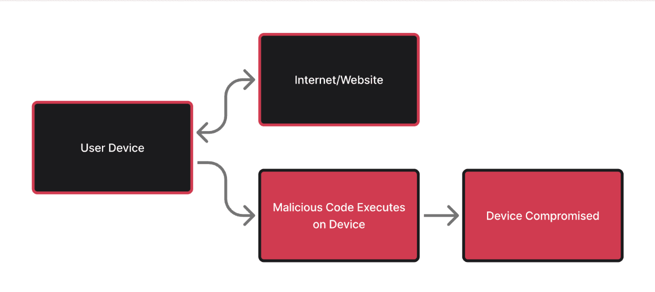 Traditional browsing security model showing how user device directly connects to internet, leading to malicious code execution on device and device compromise