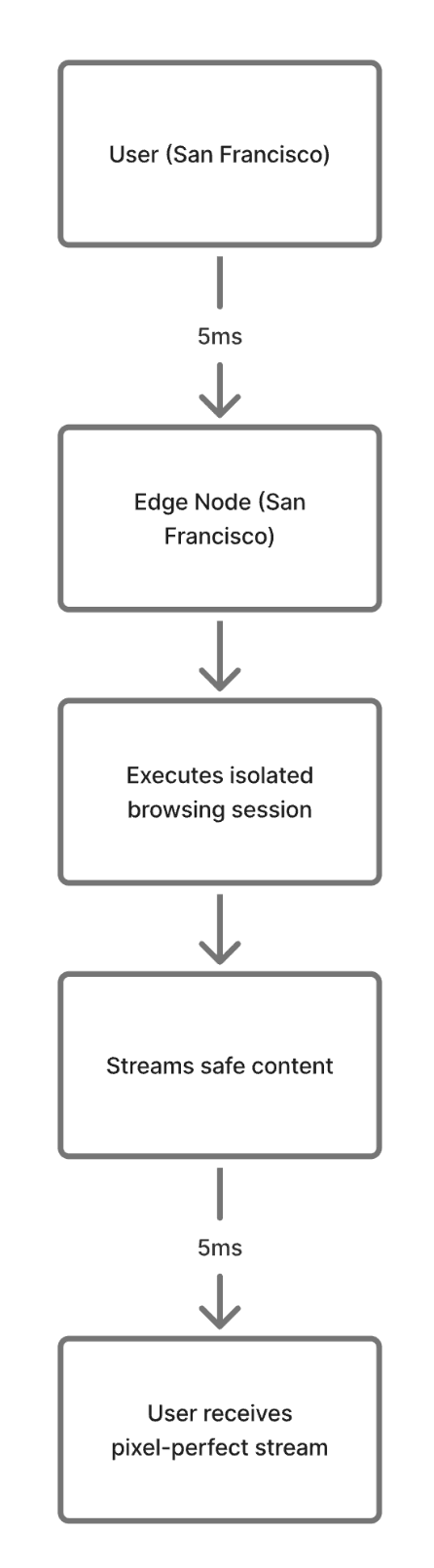 Edge-based isolation architecture diagram showing user in San Francisco connecting to nearby edge node with 5ms latency for fast, pixel-perfect streaming