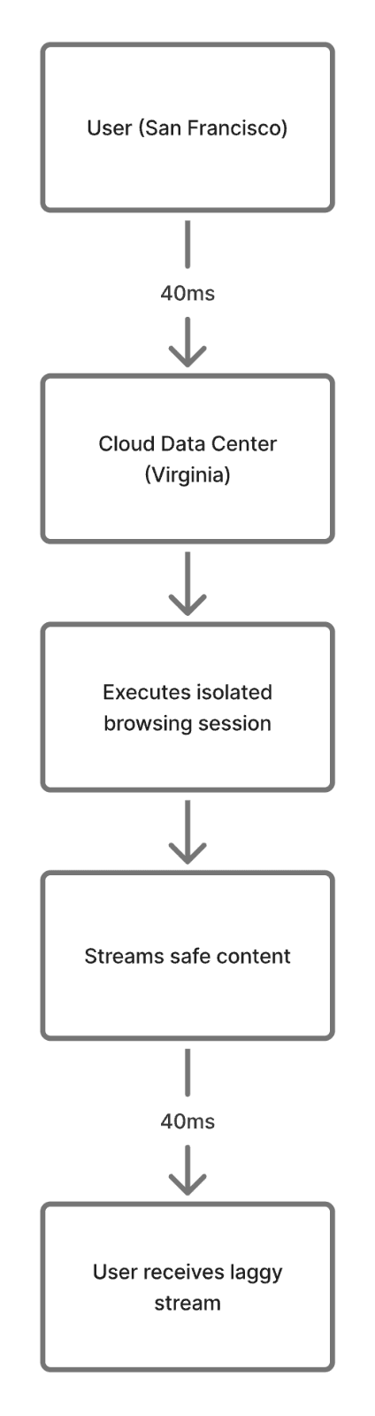 Traditional cloud-based RBI architecture diagram showing user in San Francisco connecting to distant Virginia data center with 40ms latency causing laggy streaming