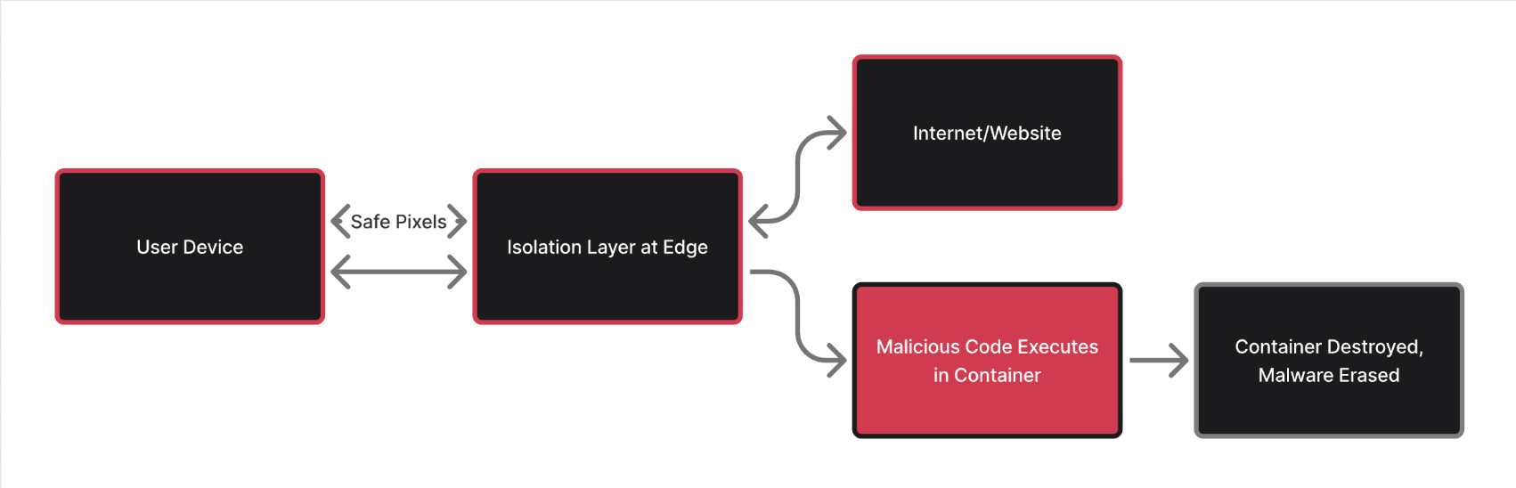 Browser isolation architecture showing user device receiving safe pixels from isolation layer at edge, while malicious code executes in container and gets destroyed