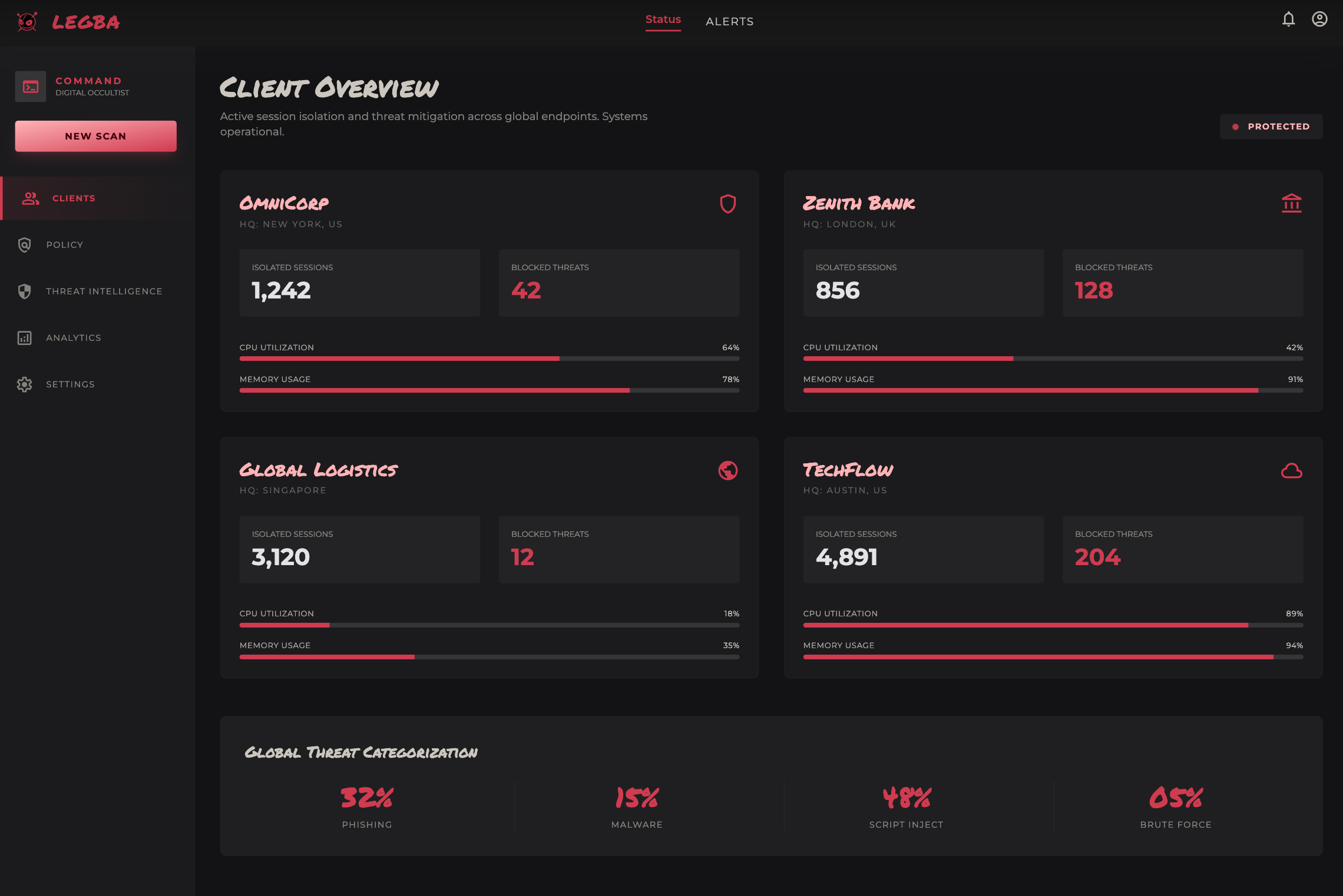 Legba MSP Client Overview dashboard showing OmniCorp, Zenith Bank, Global Logistics, and TechFlow client environments with threat categorization